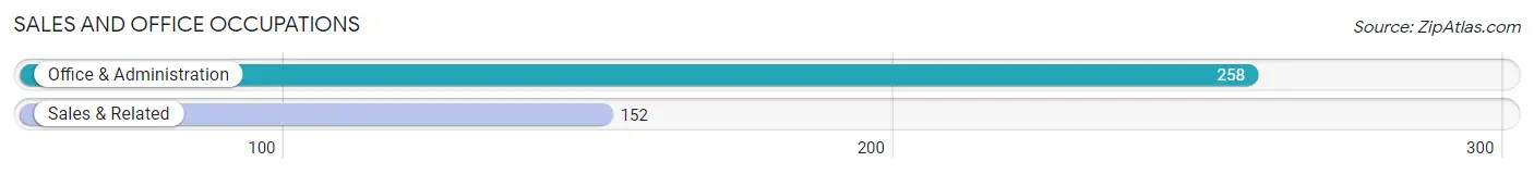 Sales and Office Occupations in Zip Code 17814