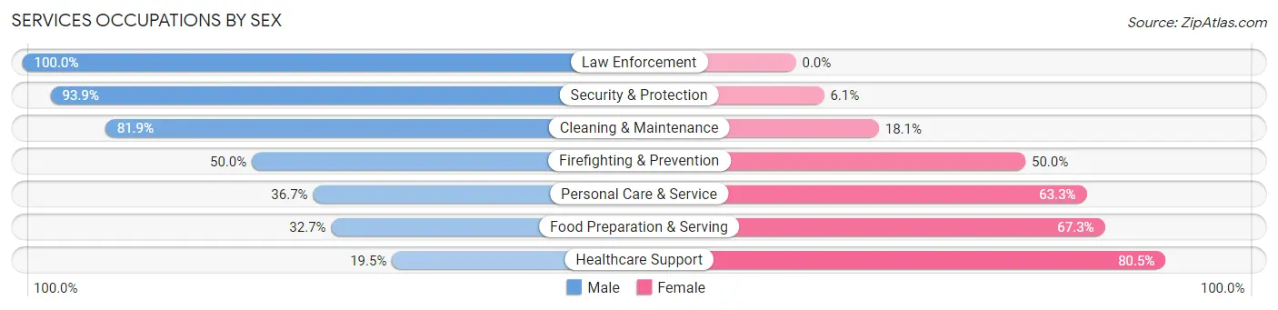 Services Occupations by Sex in Zip Code 17814