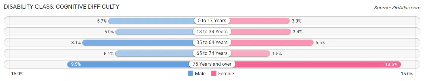 Disability in Zip Code 17815: <span>Cognitive Difficulty</span>