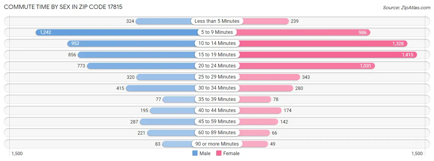 Commute Time by Sex in Zip Code 17815