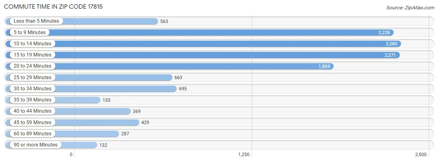 Commute Time in Zip Code 17815