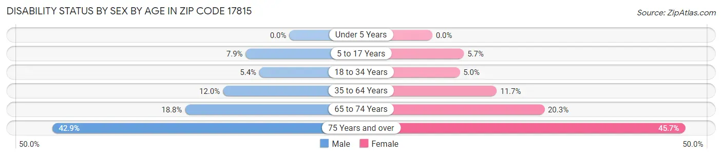 Disability Status by Sex by Age in Zip Code 17815