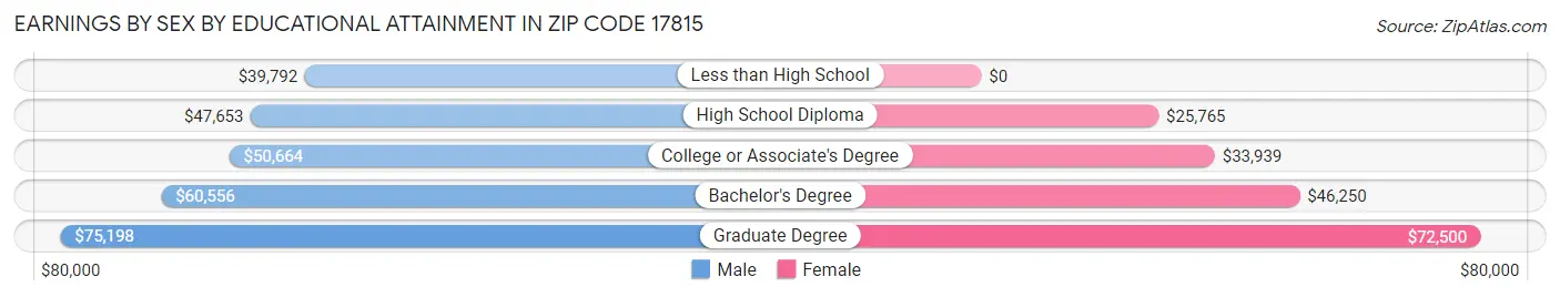 Earnings by Sex by Educational Attainment in Zip Code 17815