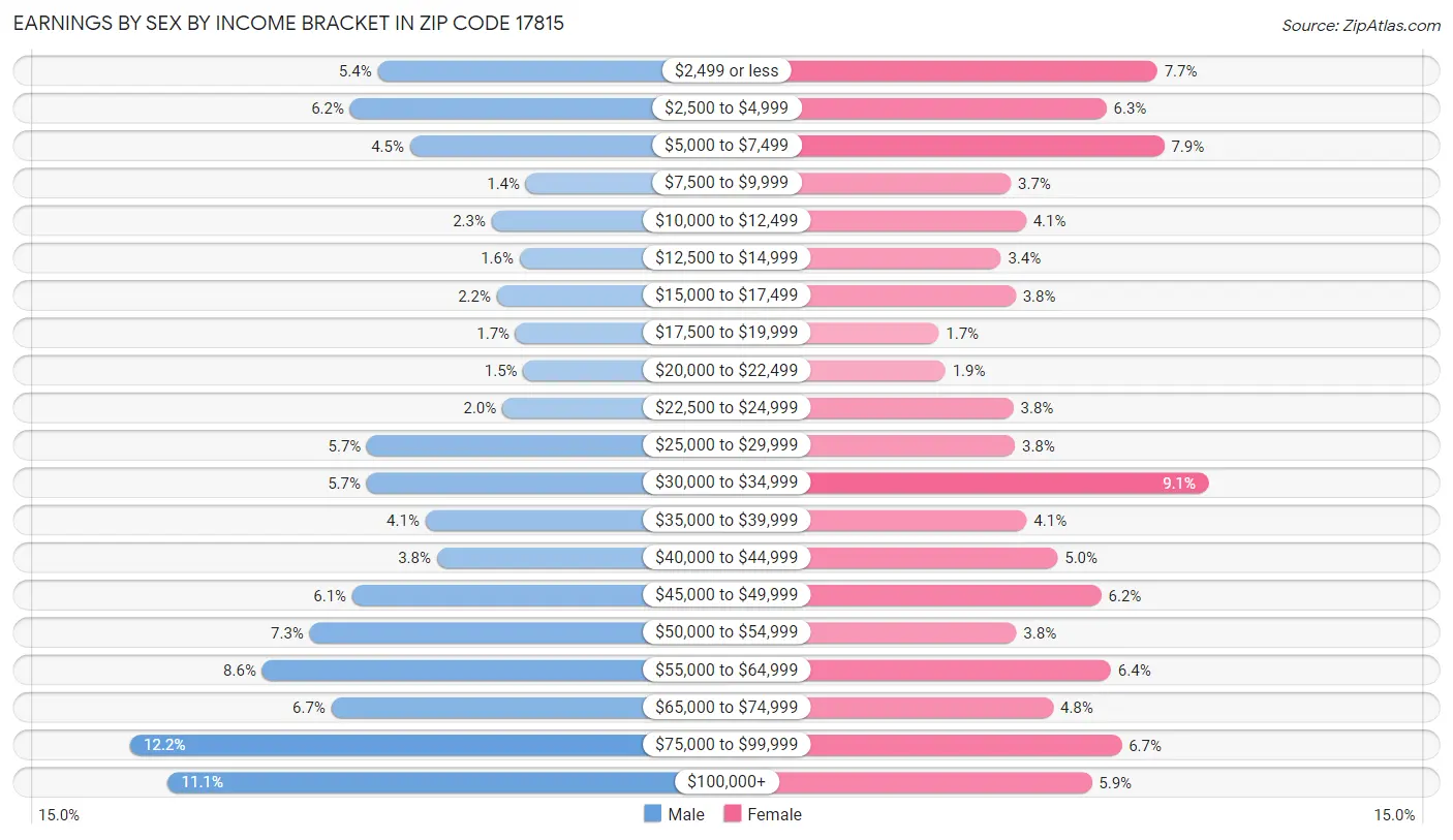 Earnings by Sex by Income Bracket in Zip Code 17815