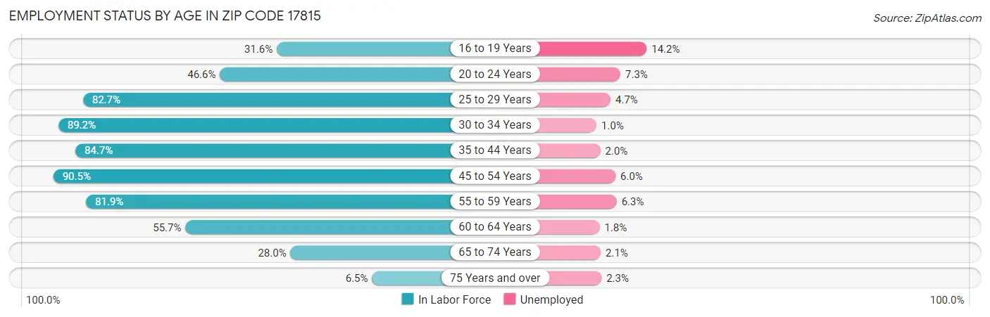 Employment Status by Age in Zip Code 17815