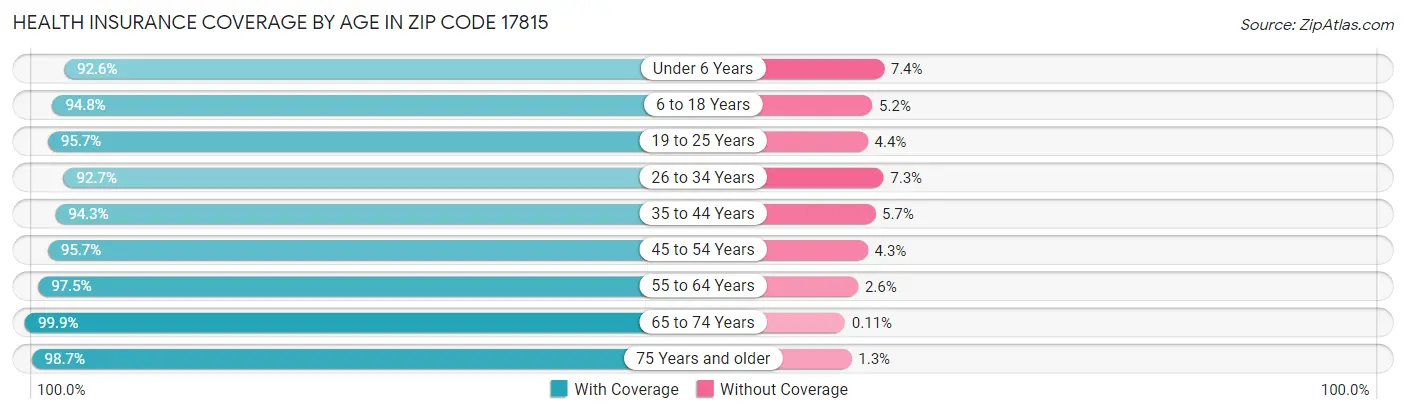 Health Insurance Coverage by Age in Zip Code 17815