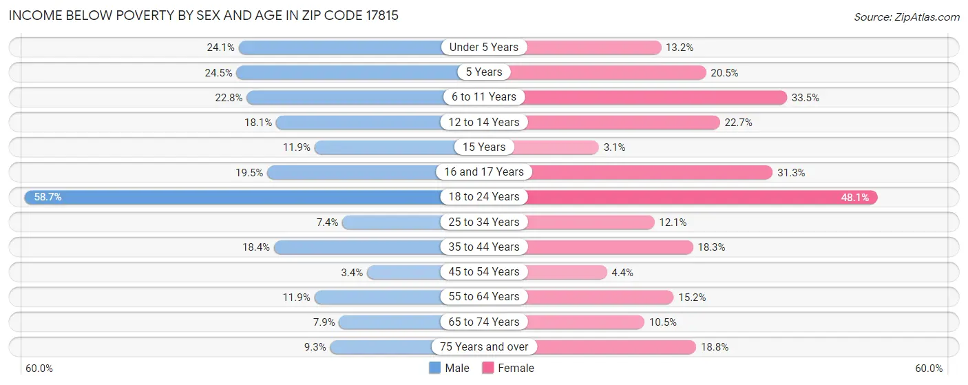 Income Below Poverty by Sex and Age in Zip Code 17815