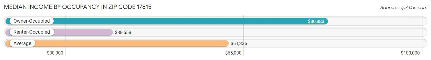 Median Income by Occupancy in Zip Code 17815