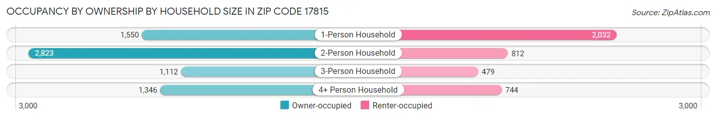 Occupancy by Ownership by Household Size in Zip Code 17815