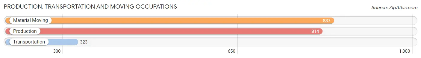 Production, Transportation and Moving Occupations in Zip Code 17815