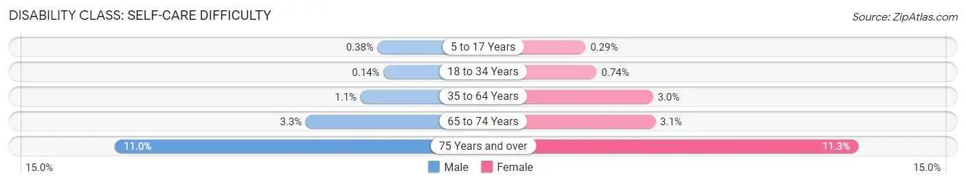 Disability in Zip Code 17815: <span>Self-Care Difficulty</span>