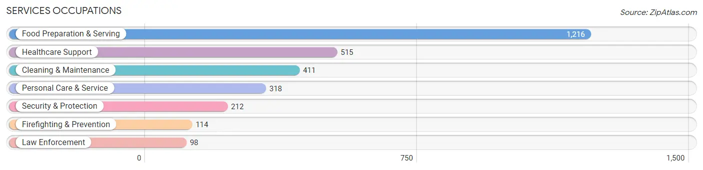 Services Occupations in Zip Code 17815