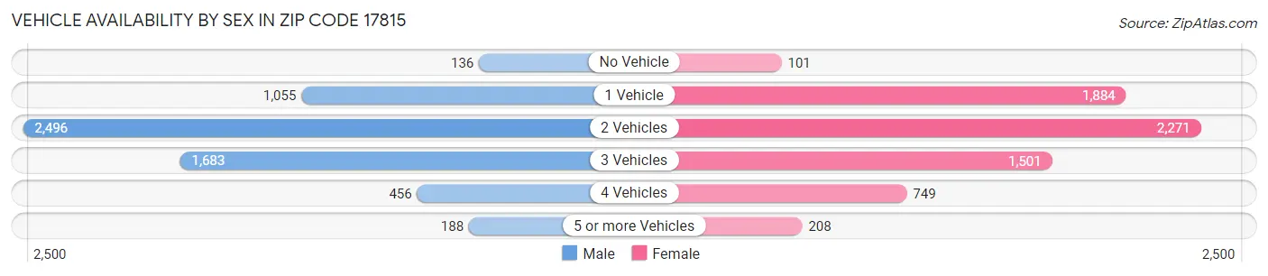 Vehicle Availability by Sex in Zip Code 17815