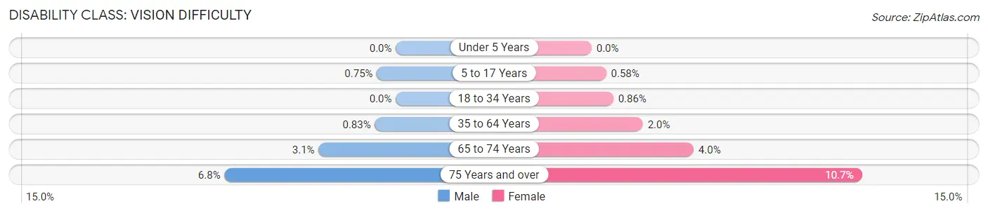 Disability in Zip Code 17815: <span>Vision Difficulty</span>