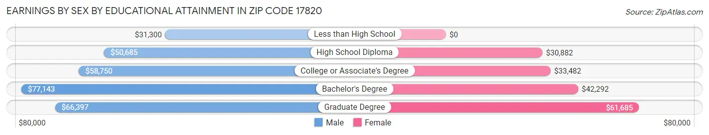Earnings by Sex by Educational Attainment in Zip Code 17820