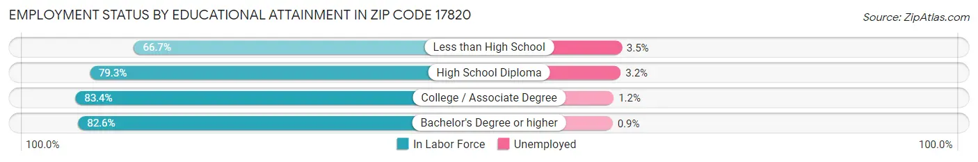 Employment Status by Educational Attainment in Zip Code 17820