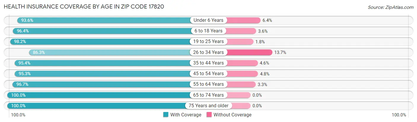 Health Insurance Coverage by Age in Zip Code 17820