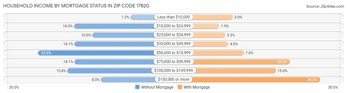 Household Income by Mortgage Status in Zip Code 17820
