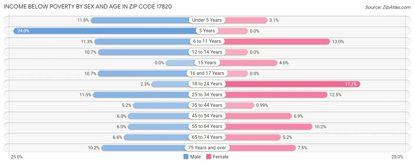 Income Below Poverty by Sex and Age in Zip Code 17820