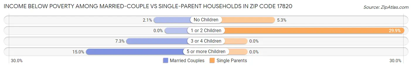 Income Below Poverty Among Married-Couple vs Single-Parent Households in Zip Code 17820