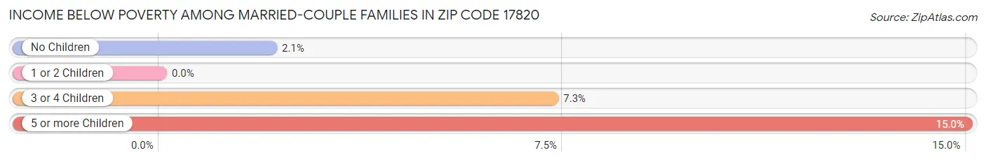 Income Below Poverty Among Married-Couple Families in Zip Code 17820