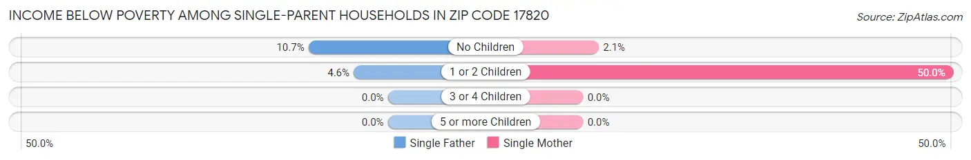 Income Below Poverty Among Single-Parent Households in Zip Code 17820