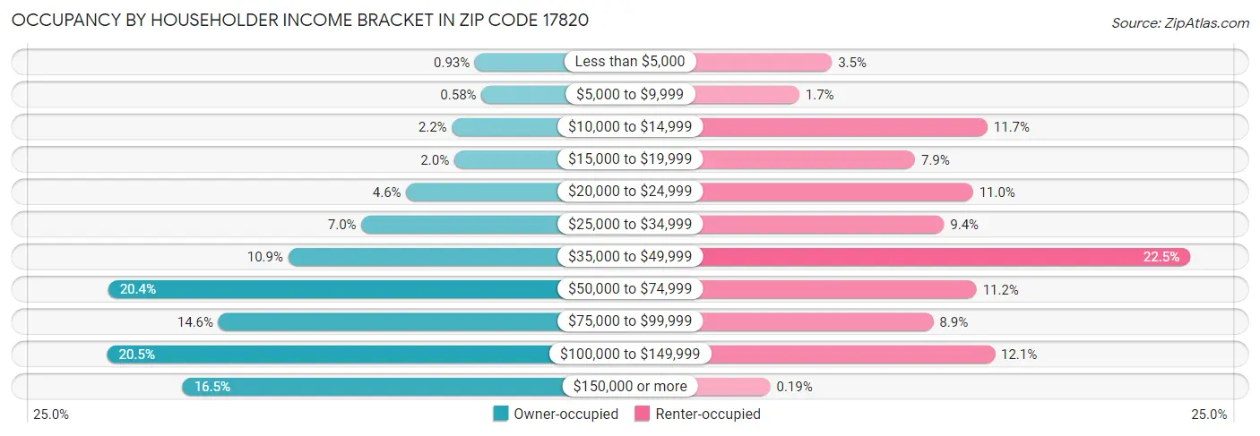 Occupancy by Householder Income Bracket in Zip Code 17820