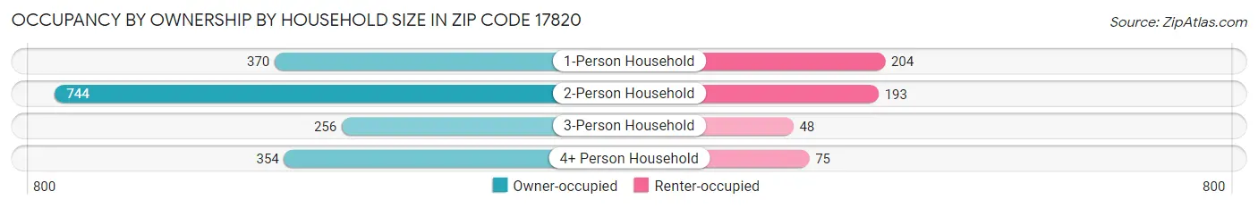 Occupancy by Ownership by Household Size in Zip Code 17820