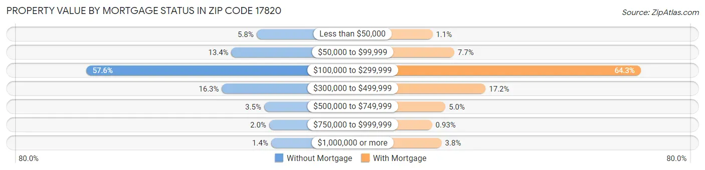 Property Value by Mortgage Status in Zip Code 17820