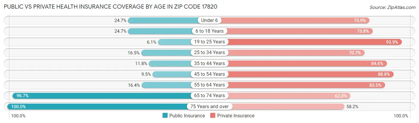 Public vs Private Health Insurance Coverage by Age in Zip Code 17820