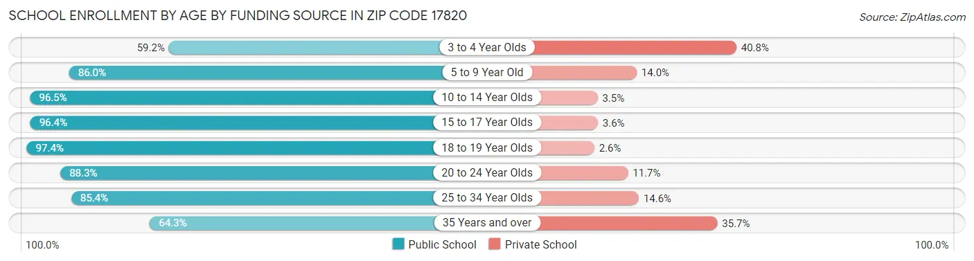 School Enrollment by Age by Funding Source in Zip Code 17820