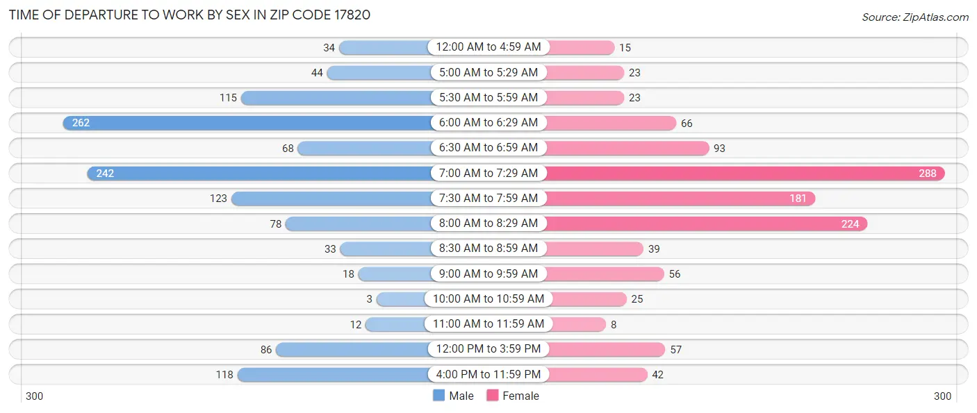 Time of Departure to Work by Sex in Zip Code 17820