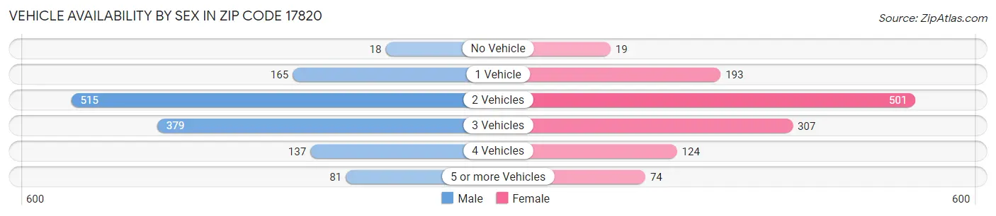 Vehicle Availability by Sex in Zip Code 17820