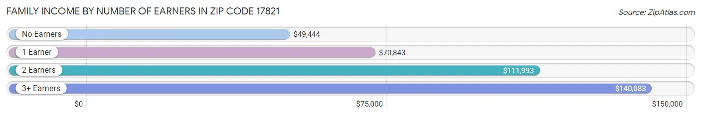 Family Income by Number of Earners in Zip Code 17821