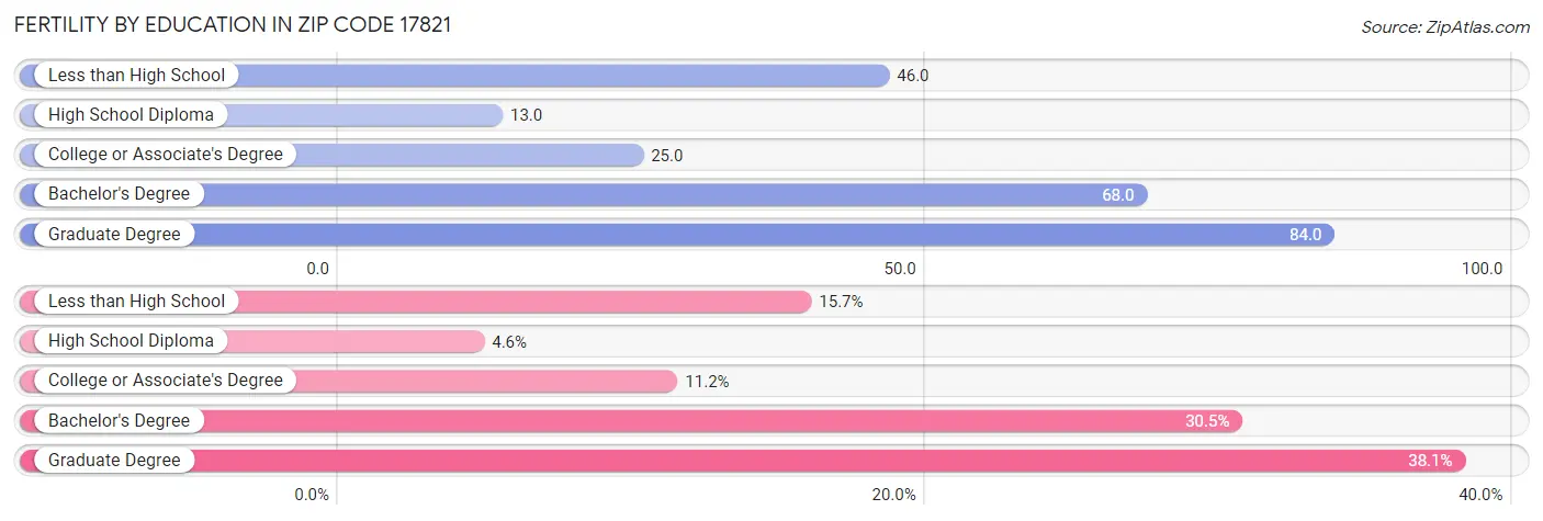 Female Fertility by Education Attainment in Zip Code 17821