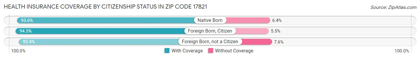 Health Insurance Coverage by Citizenship Status in Zip Code 17821