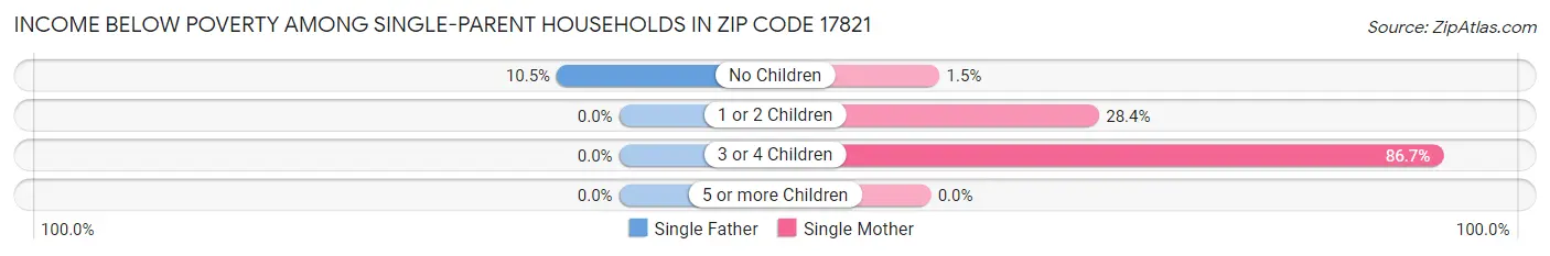 Income Below Poverty Among Single-Parent Households in Zip Code 17821