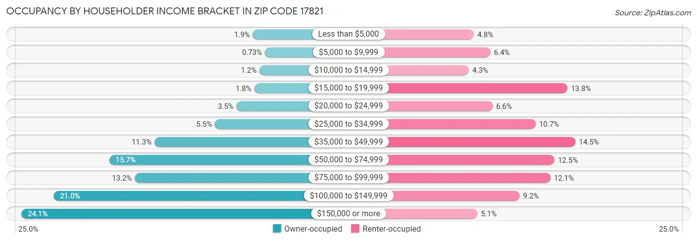 Occupancy by Householder Income Bracket in Zip Code 17821