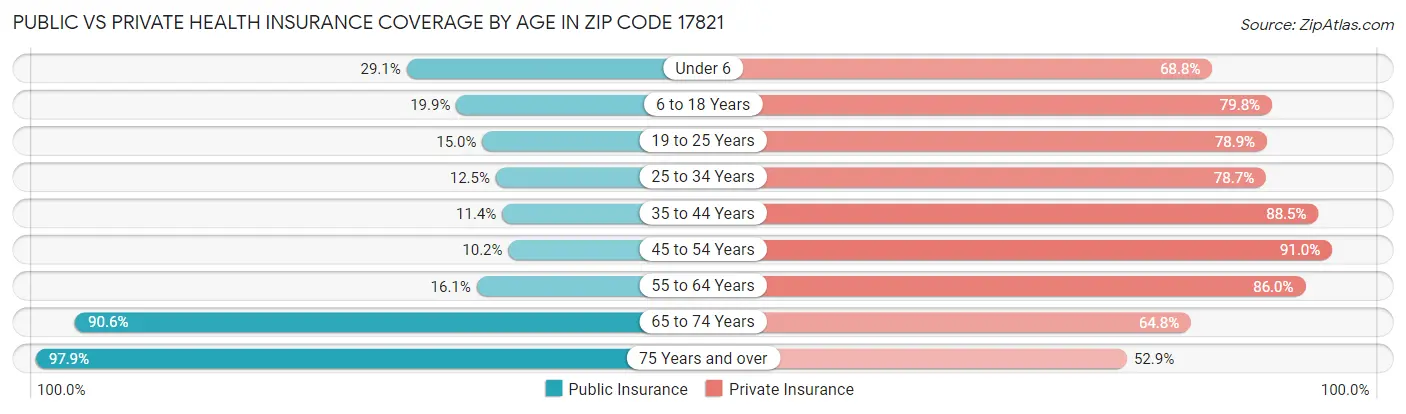 Public vs Private Health Insurance Coverage by Age in Zip Code 17821