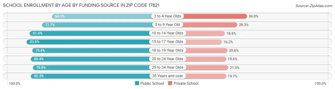 School Enrollment by Age by Funding Source in Zip Code 17821