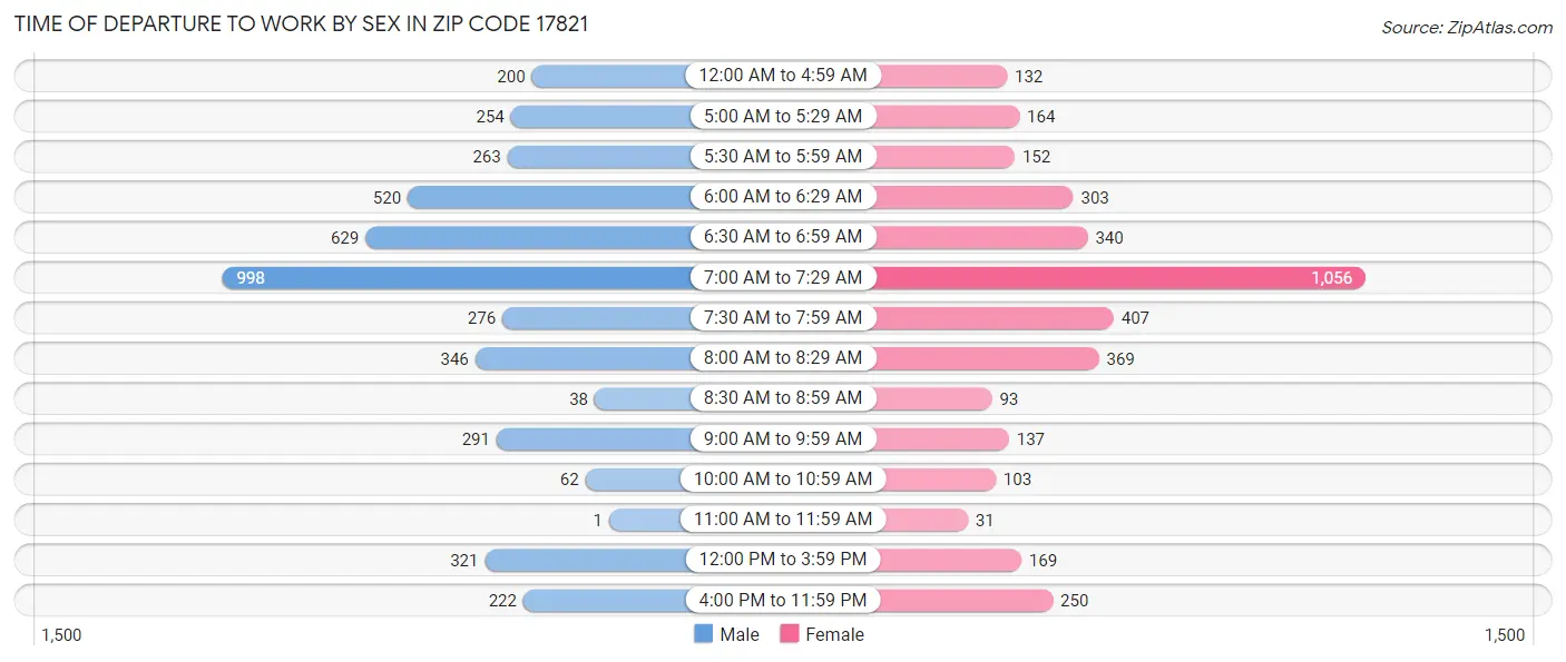 Time of Departure to Work by Sex in Zip Code 17821