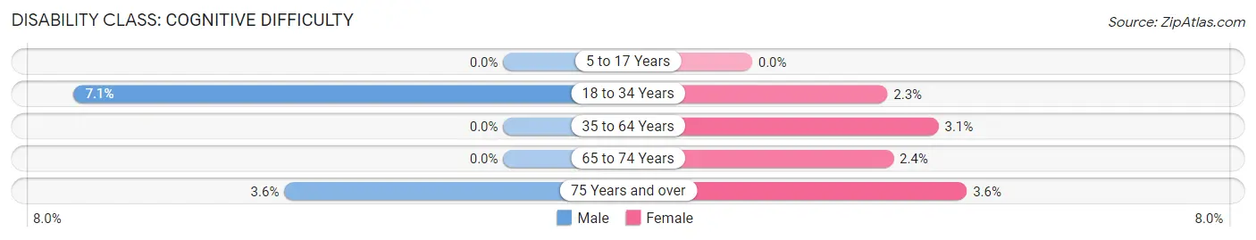 Disability in Zip Code 17823: <span>Cognitive Difficulty</span>