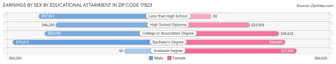 Earnings by Sex by Educational Attainment in Zip Code 17823