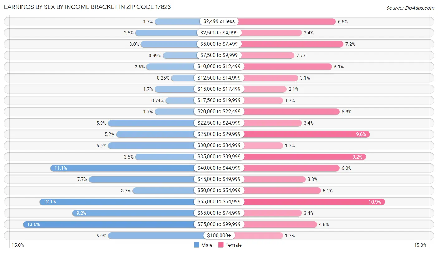 Earnings by Sex by Income Bracket in Zip Code 17823