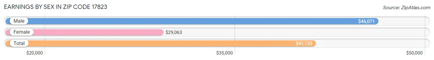 Earnings by Sex in Zip Code 17823