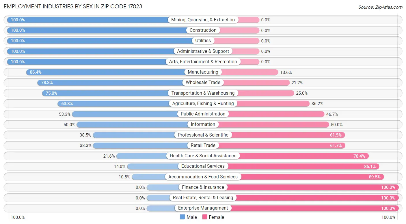 Employment Industries by Sex in Zip Code 17823