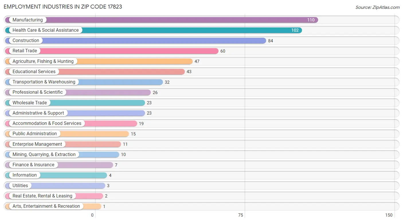 Employment Industries in Zip Code 17823