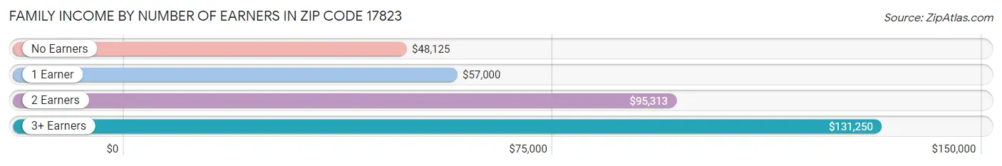 Family Income by Number of Earners in Zip Code 17823