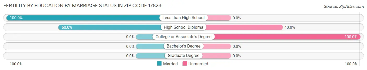 Female Fertility by Education by Marriage Status in Zip Code 17823