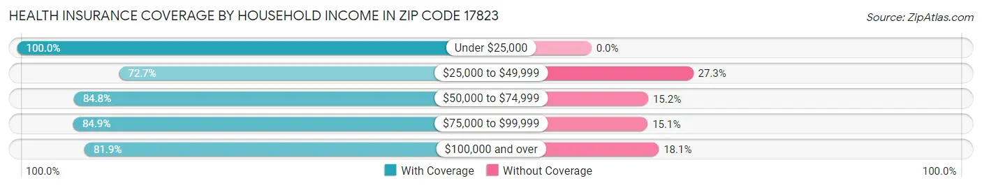 Health Insurance Coverage by Household Income in Zip Code 17823